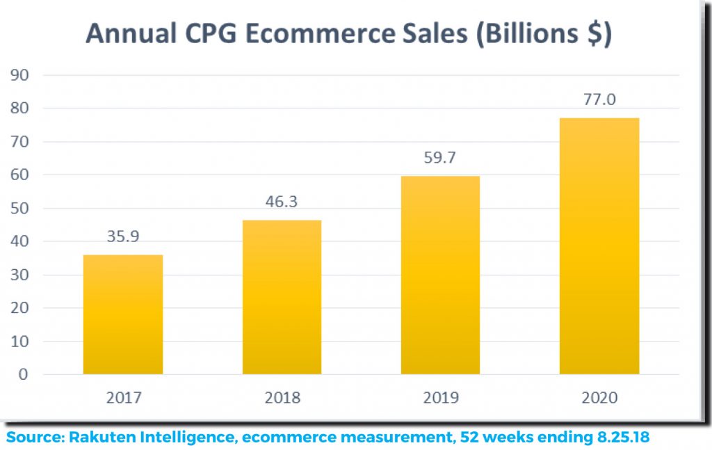 consumer packaged goods annual ecommerce sales