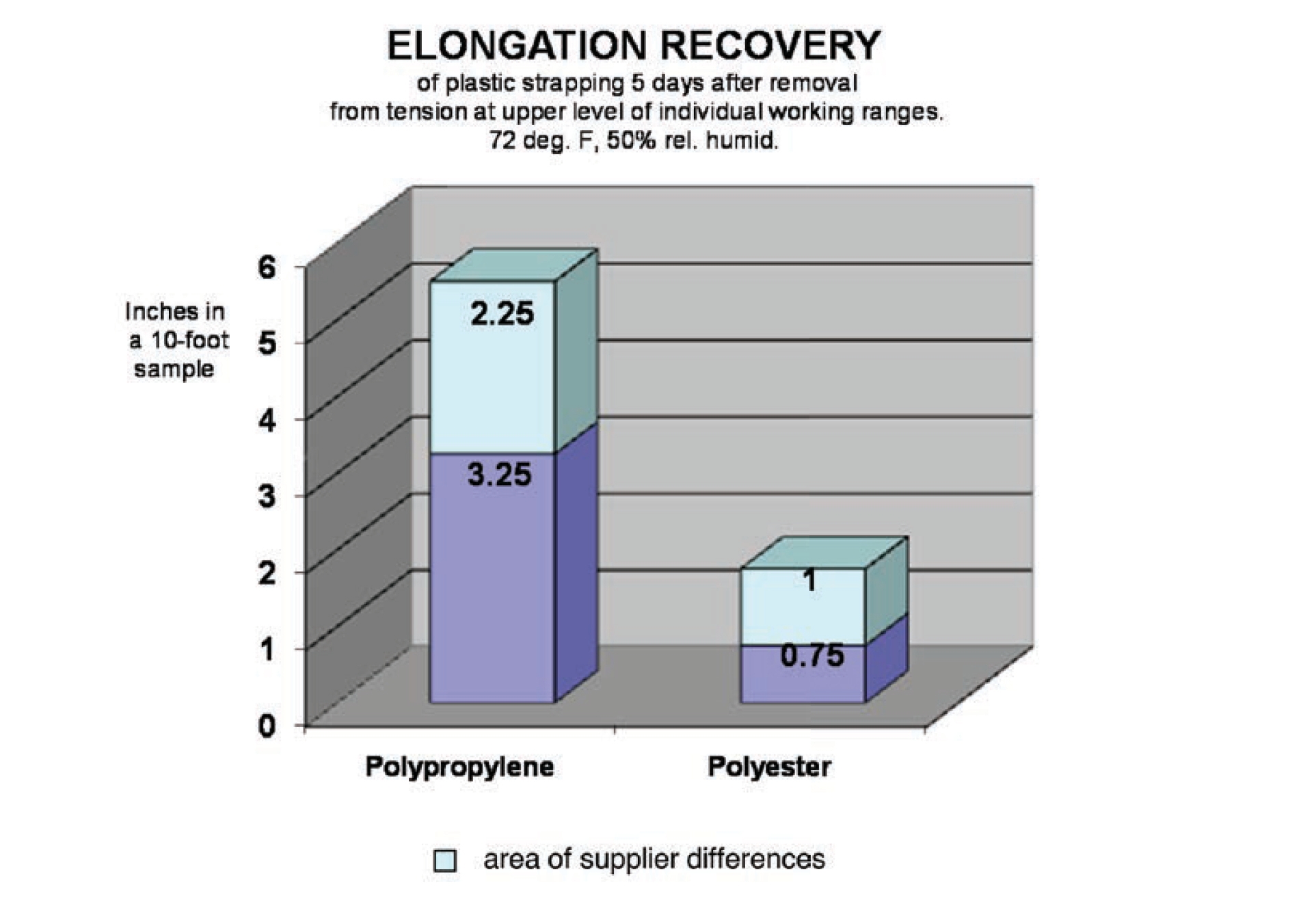 What is elongation recovery?