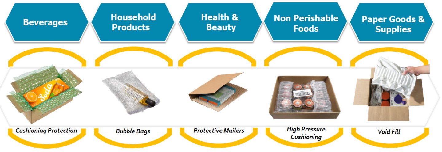 Packaging solutions for consumer packaged goods